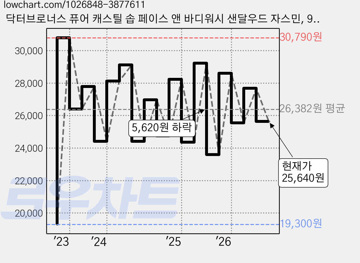 닥터브로너스 퓨어 캐스틸 솝 페이스 앤 바디워시 샌달우드 자스민, 950ml, 1개 가격 변동 차트, 현재가 25,640원, 관측 최저가 19,300원