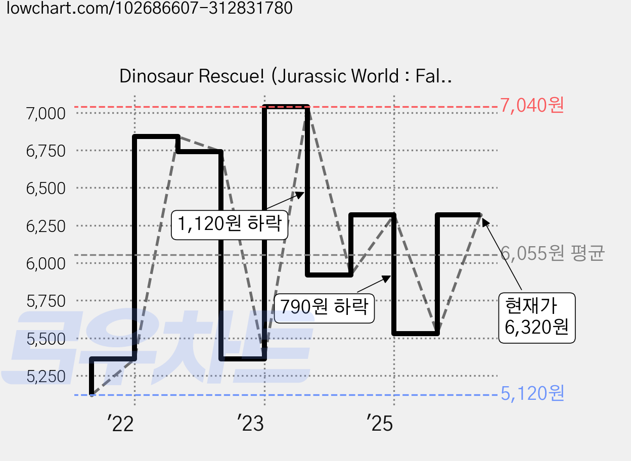 Dinosaur Rescue! (Jurassic World : Fallen Kingdom), Random House Books for Young Readers 가격 변동 차트, 현재가 6,320원, 관측 최저가 5,120원