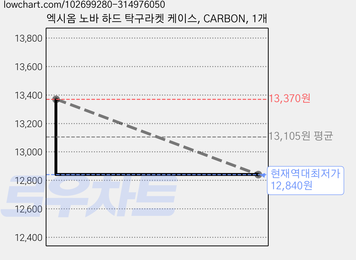 엑시옴 노바 하드 탁구라켓 케이스, CARBON, 1개 가격 변동 차트, 현재가 12,840원, 역대최저가