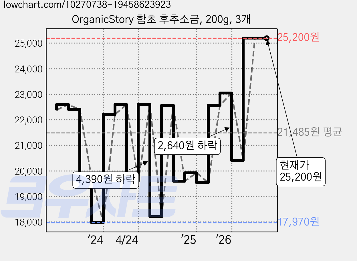 OrganicStory 함초 후추소금, 200g, 3개 가격 변동 차트, 현재가 25,200원, 관측 최저가 17,970원