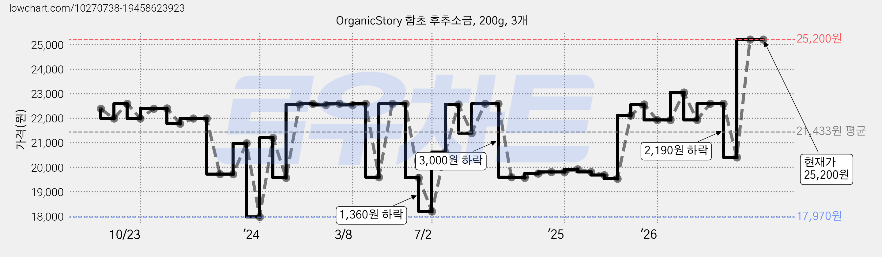 OrganicStory 함초 후추소금, 200g, 3개 가격 변동 차트, 현재가 25,200원, 관측 최저가 17,970원