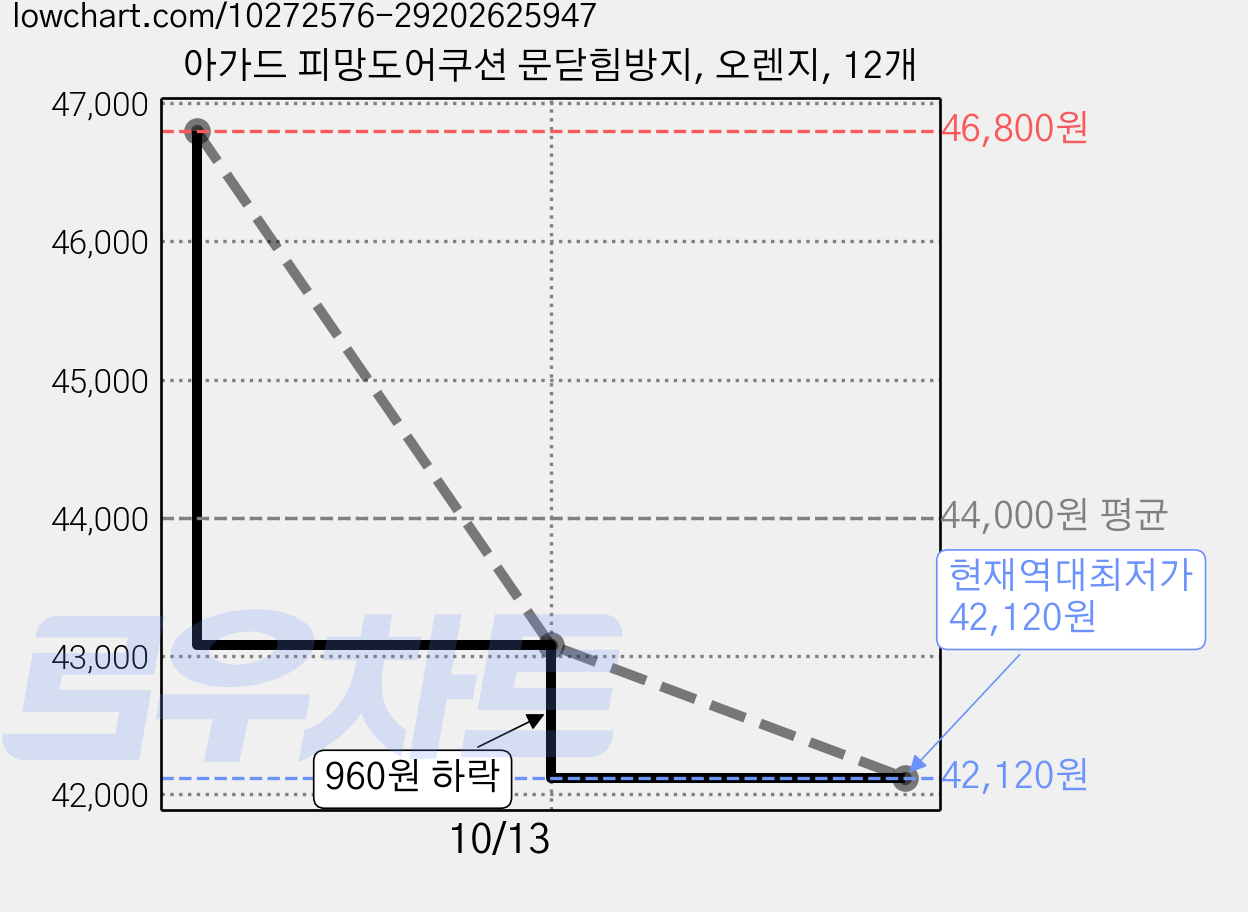 아가드 피망도어쿠션 문닫힘방지, 오렌지, 12개 가격 변동 차트, 현재가 42,120원, 역대최저가