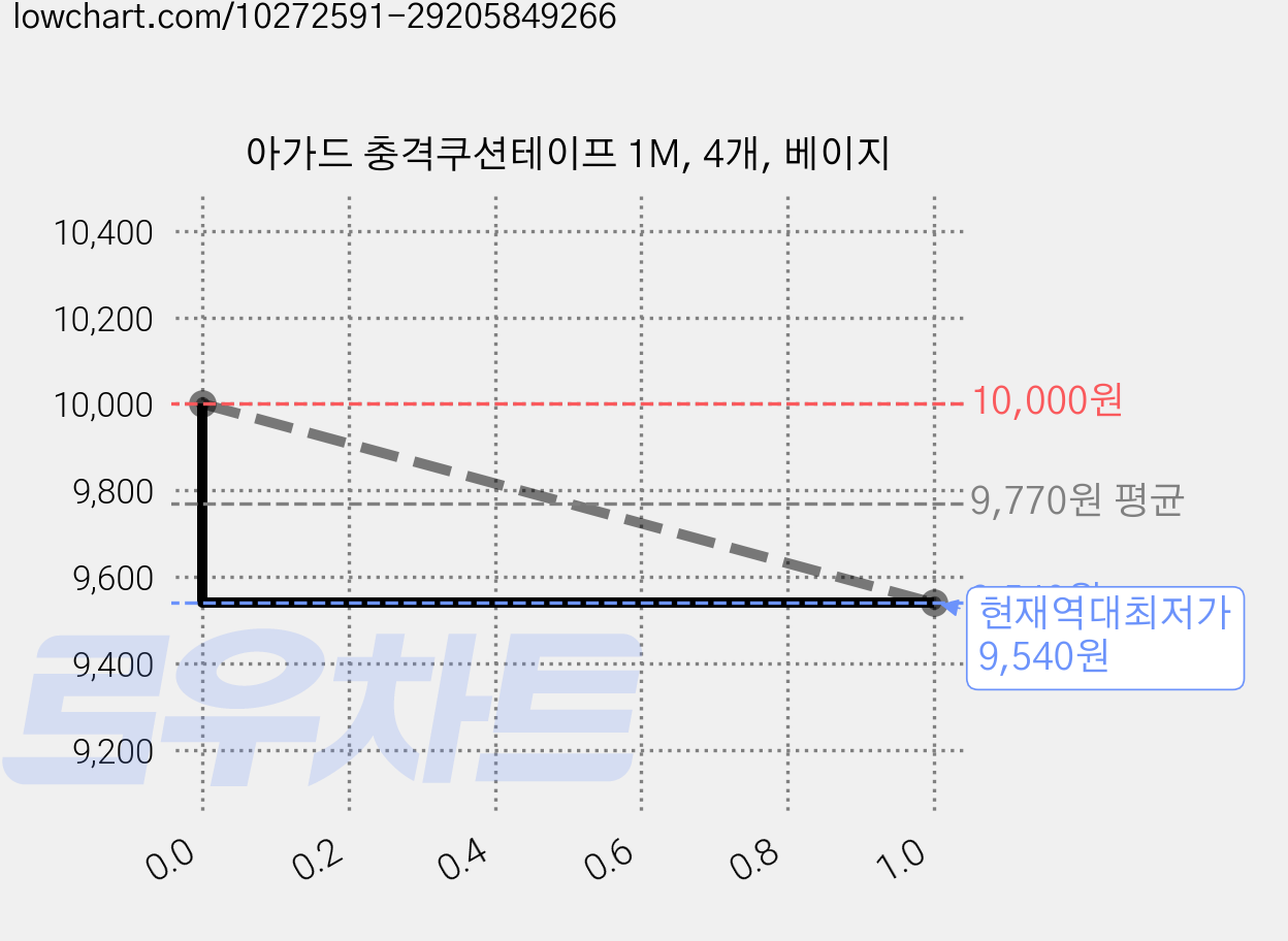 아가드 충격쿠션테이프 1M, 4개, 베이지 가격 변동 차트, 현재가 9,540원, 역대최저가