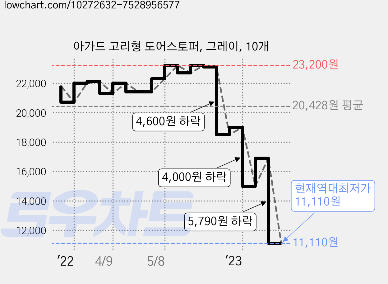 아가드 고리형 도어스토퍼, 그레이, 10개 가격 변동 차트, 현재가 11,110원, 역대최저가