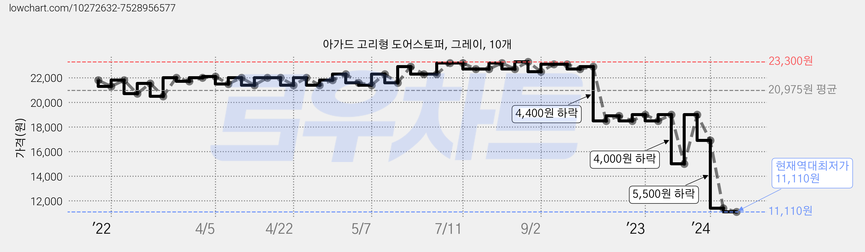 아가드 고리형 도어스토퍼, 그레이, 10개 가격 변동 차트, 현재가 11,110원, 역대최저가