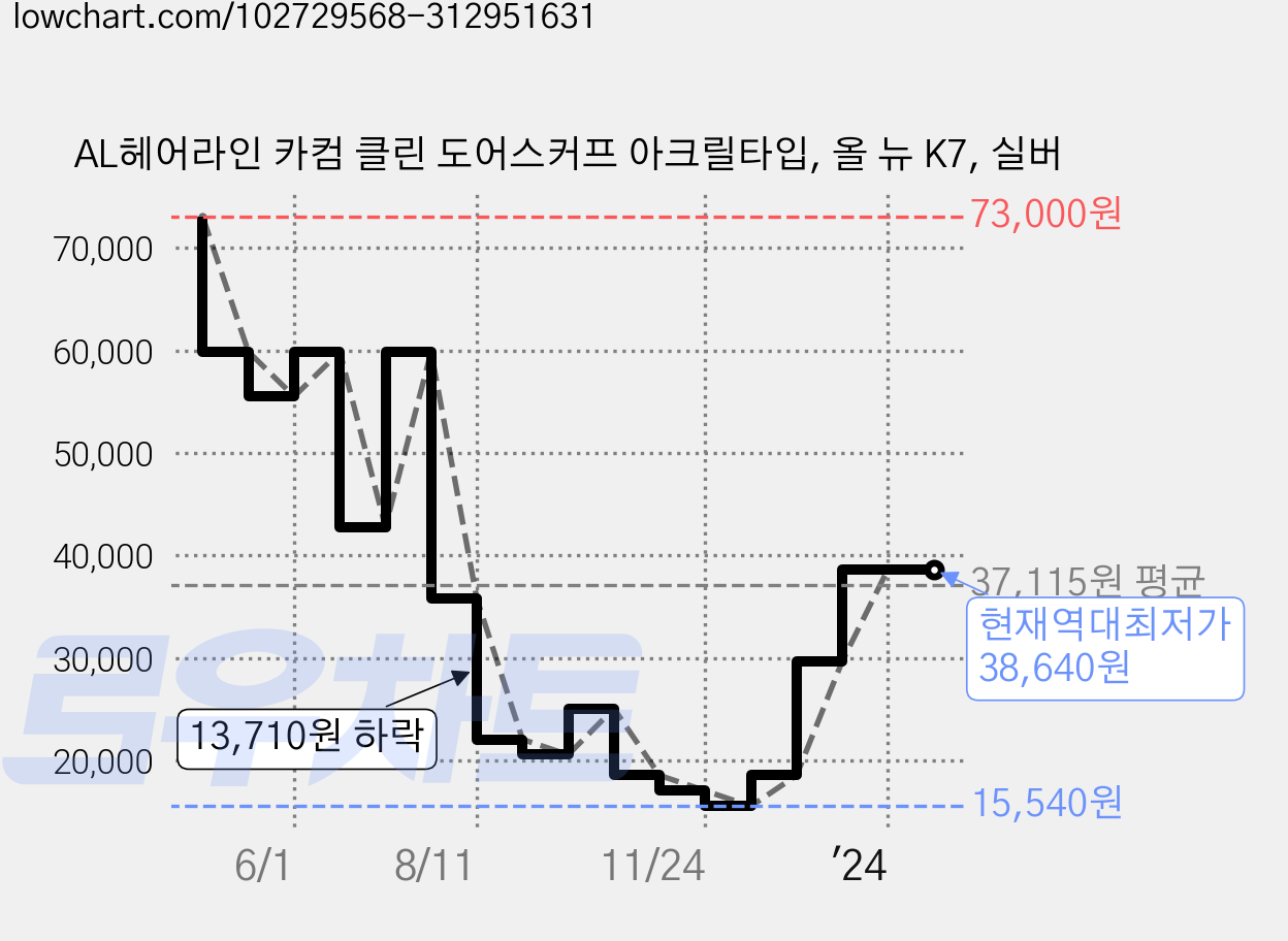 AL헤어라인 카컴 클린 도어스커프 아크릴타입, 올 뉴 K7, 실버 가격 변동 차트, 현재가 38,640원, 역대최저가