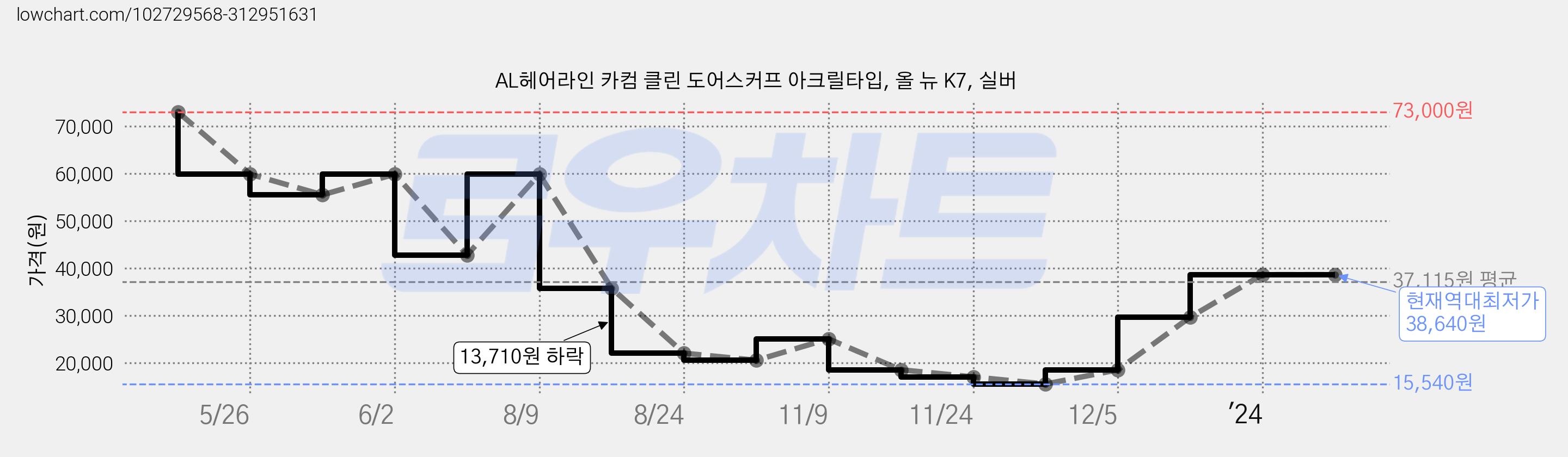 AL헤어라인 카컴 클린 도어스커프 아크릴타입, 올 뉴 K7, 실버 가격 변동 차트, 현재가 38,640원, 역대최저가