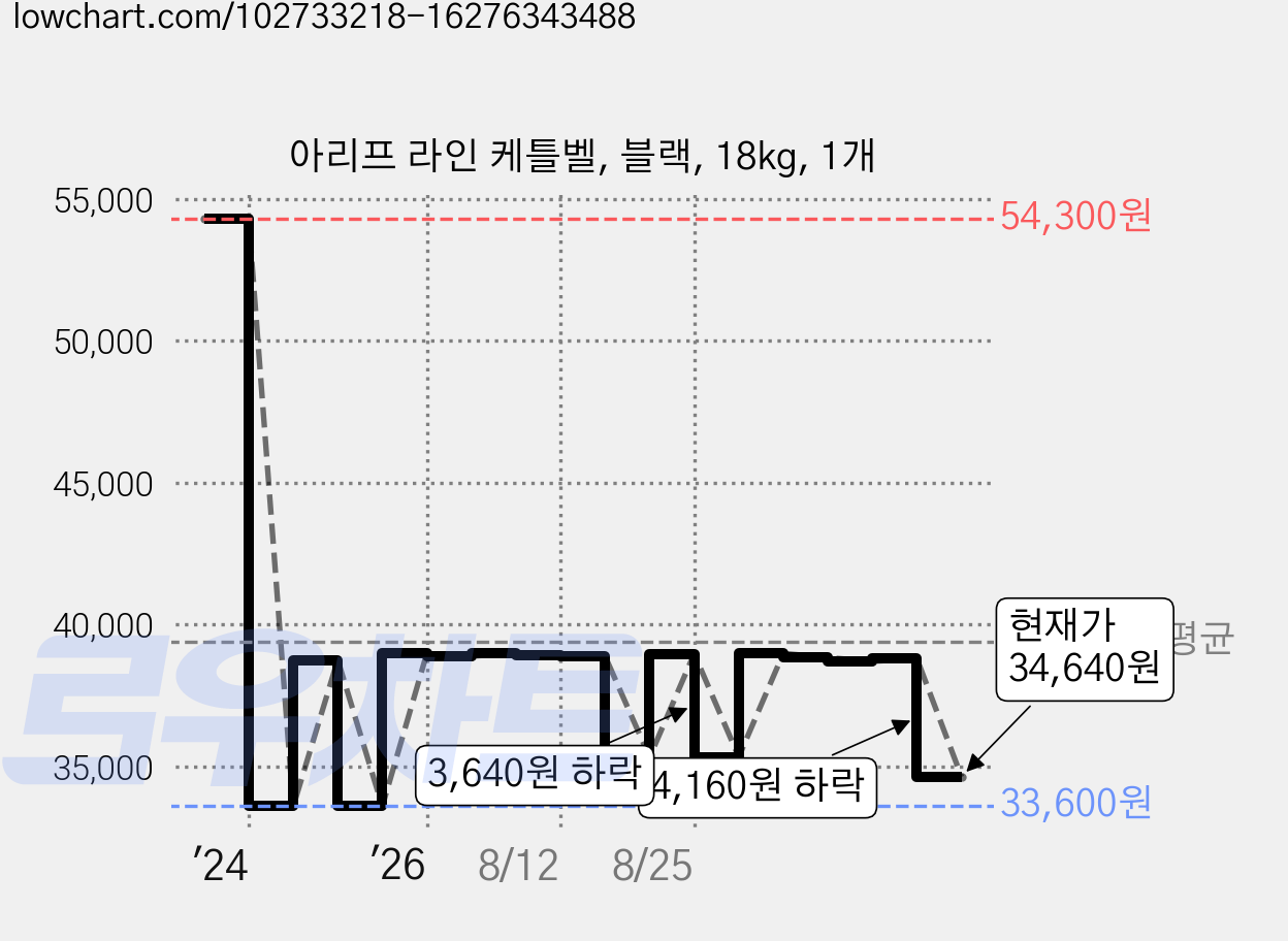 아리프 라인 케틀벨, 블랙, 18kg, 1개 가격 변동 차트, 현재가 34,640원, 관측 최저가 33,600원