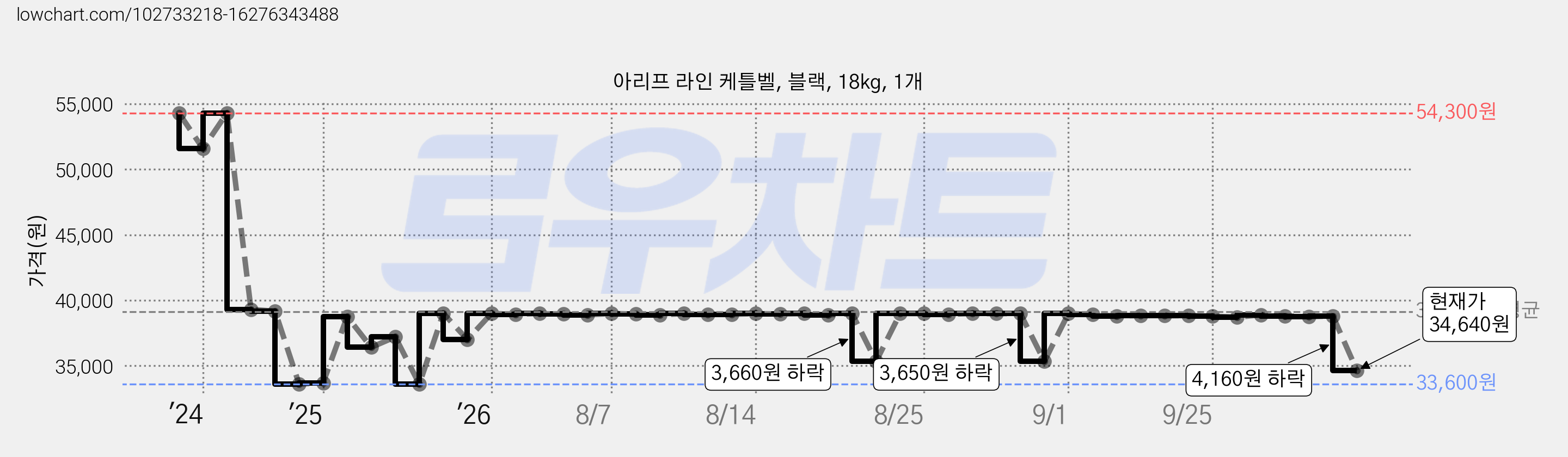 아리프 라인 케틀벨, 블랙, 18kg, 1개 가격 변동 차트, 현재가 34,640원, 관측 최저가 33,600원