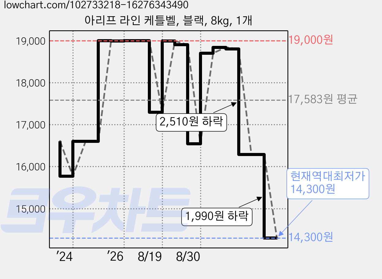 아리프 라인 케틀벨, 블랙, 8kg, 1개 가격 변동 차트, 현재가 14,300원, 역대최저가