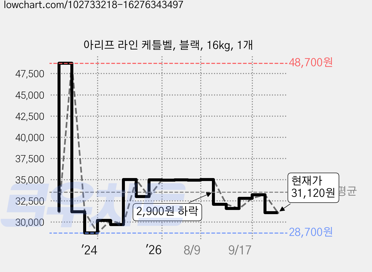 아리프 라인 케틀벨, 블랙, 16kg, 1개 가격 변동 차트, 현재가 31,120원, 관측 최저가 28,700원