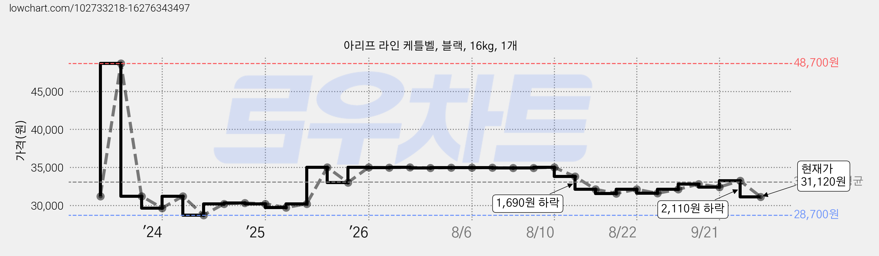 아리프 라인 케틀벨, 블랙, 16kg, 1개 가격 변동 차트, 현재가 31,120원, 관측 최저가 28,700원