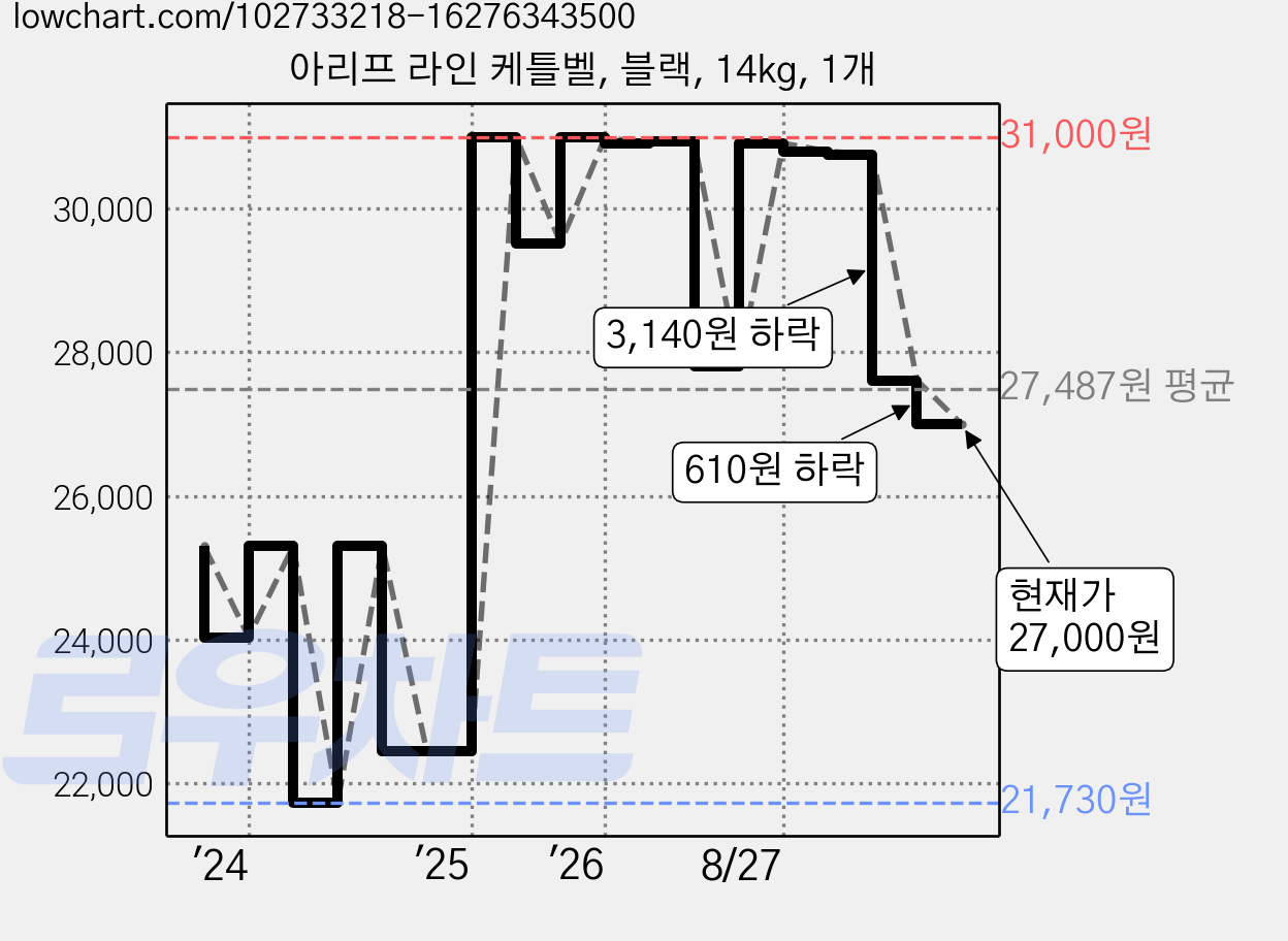 아리프 라인 케틀벨, 블랙, 14kg, 1개 가격 변동 차트, 현재가 27,000원, 관측 최저가 21,730원