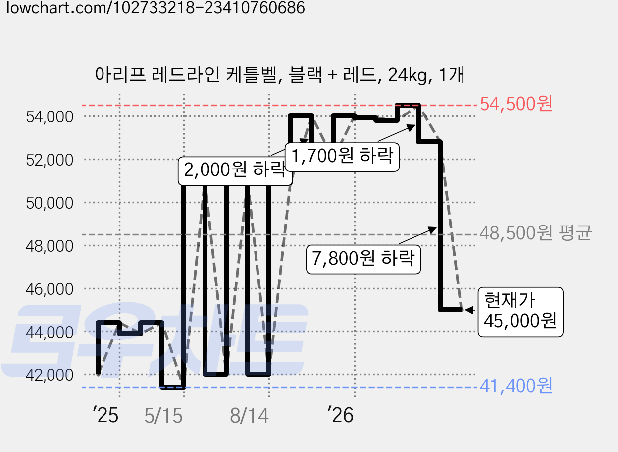 아리프 레드라인 케틀벨, 블랙 + 레드, 24kg, 1개 가격 변동 차트, 현재가 45,000원, 관측 최저가 41,400원