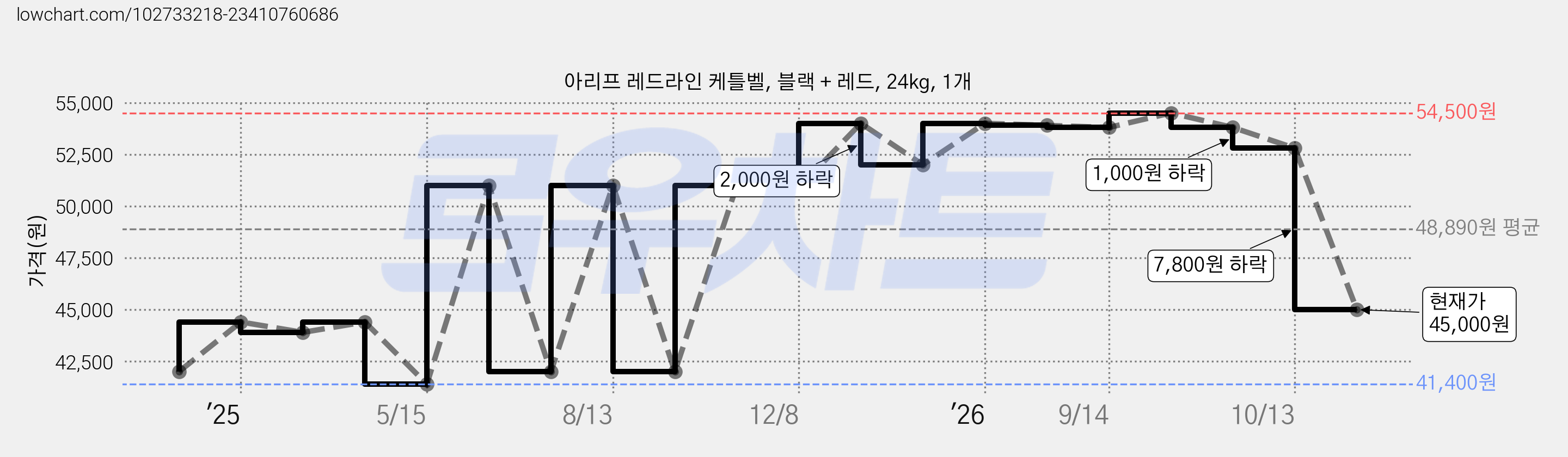 아리프 레드라인 케틀벨, 블랙 + 레드, 24kg, 1개 가격 변동 차트, 현재가 45,000원, 관측 최저가 41,400원