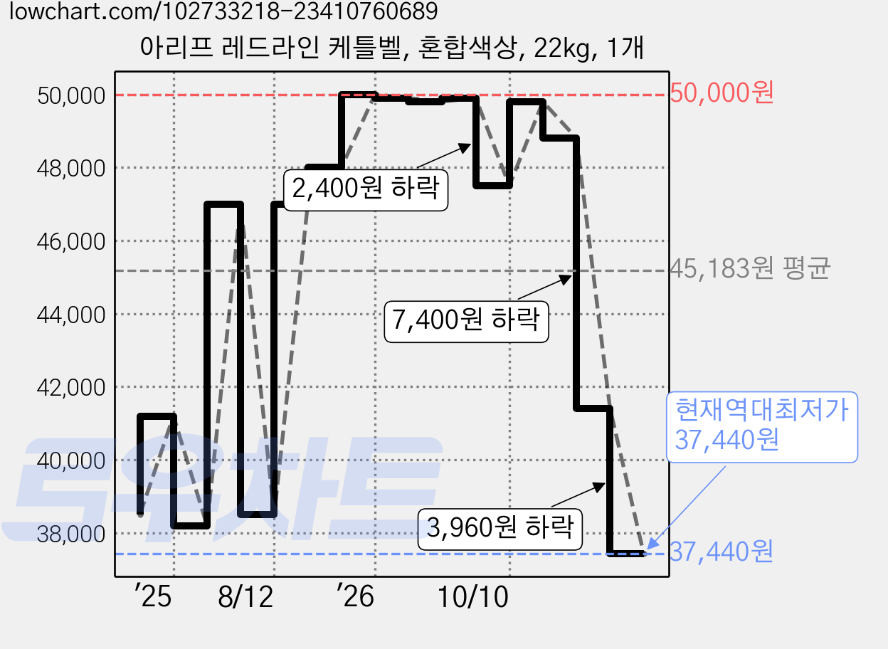 아리프 레드라인 케틀벨, 혼합색상, 22kg, 1개 가격 변동 차트, 현재가 37,440원, 역대최저가