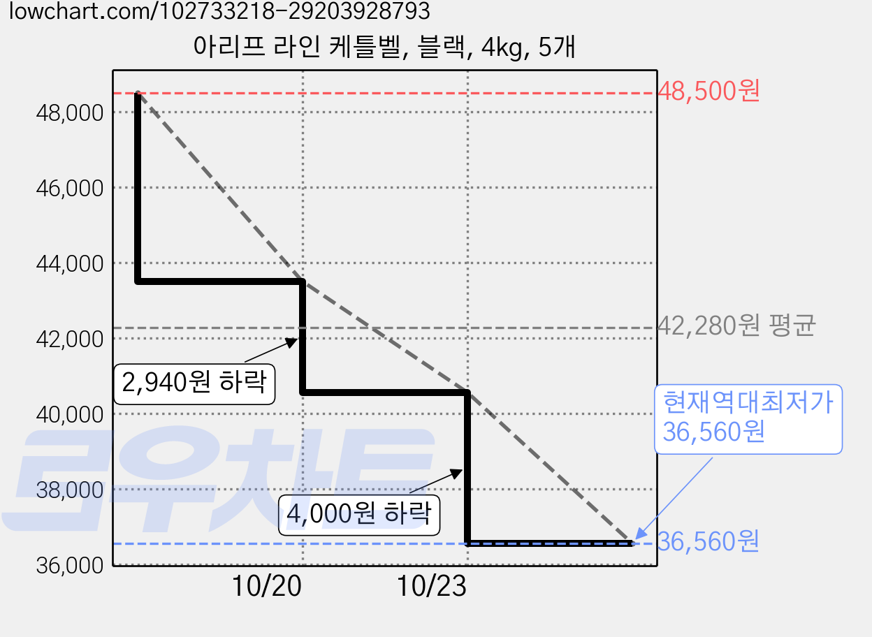 아리프 라인 케틀벨, 블랙, 4kg, 5개 가격 변동 차트, 현재가 36,560원, 역대최저가