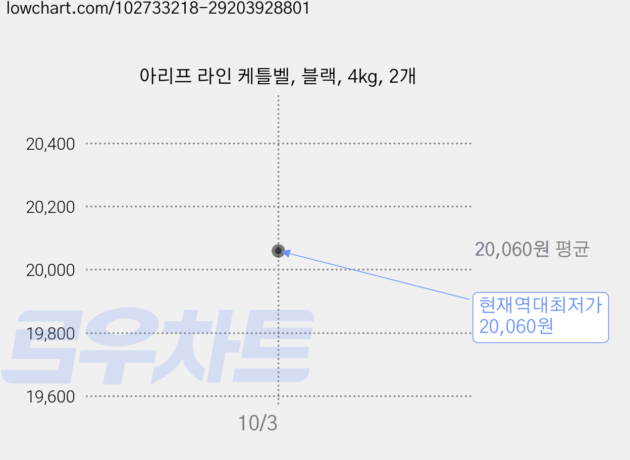 아리프 라인 케틀벨, 블랙, 4kg, 2개 가격 변동 차트, 현재가 20,060원, 역대최저가