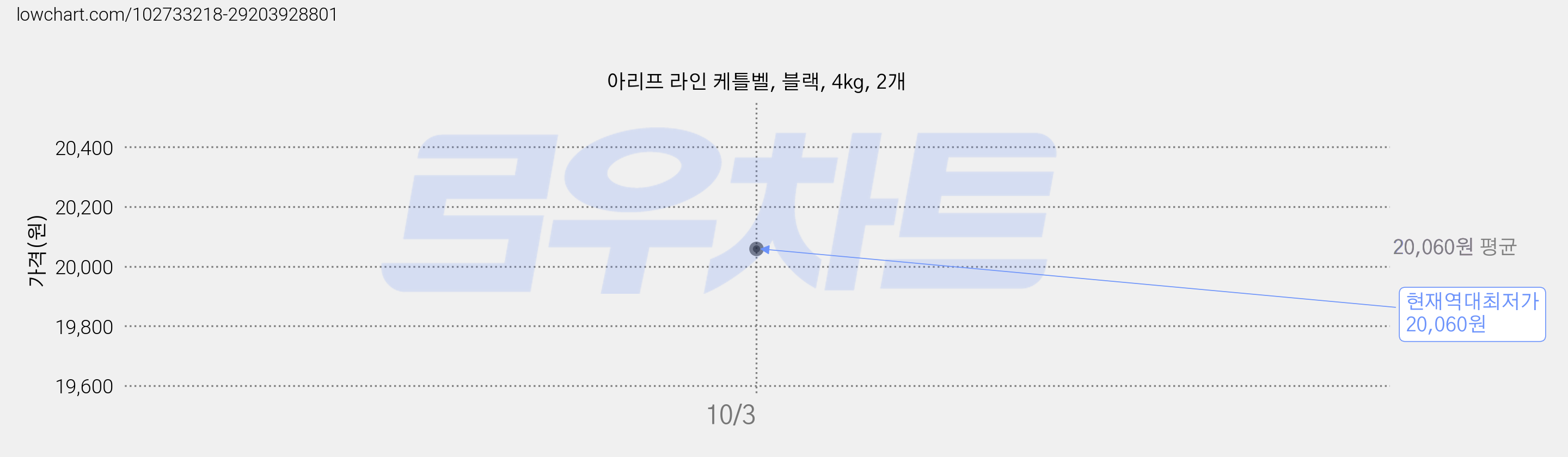 아리프 라인 케틀벨, 블랙, 4kg, 2개 가격 변동 차트, 현재가 20,060원, 역대최저가