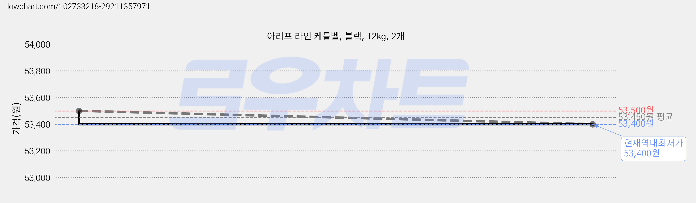 아리프 라인 케틀벨, 블랙, 12kg, 2개 가격 변동 차트, 현재가 53,400원, 역대최저가