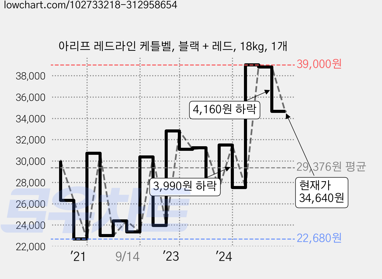 아리프 레드라인 케틀벨, 블랙 + 레드, 18kg, 1개 가격 변동 차트, 현재가 34,640원, 관측 최저가 22,610원