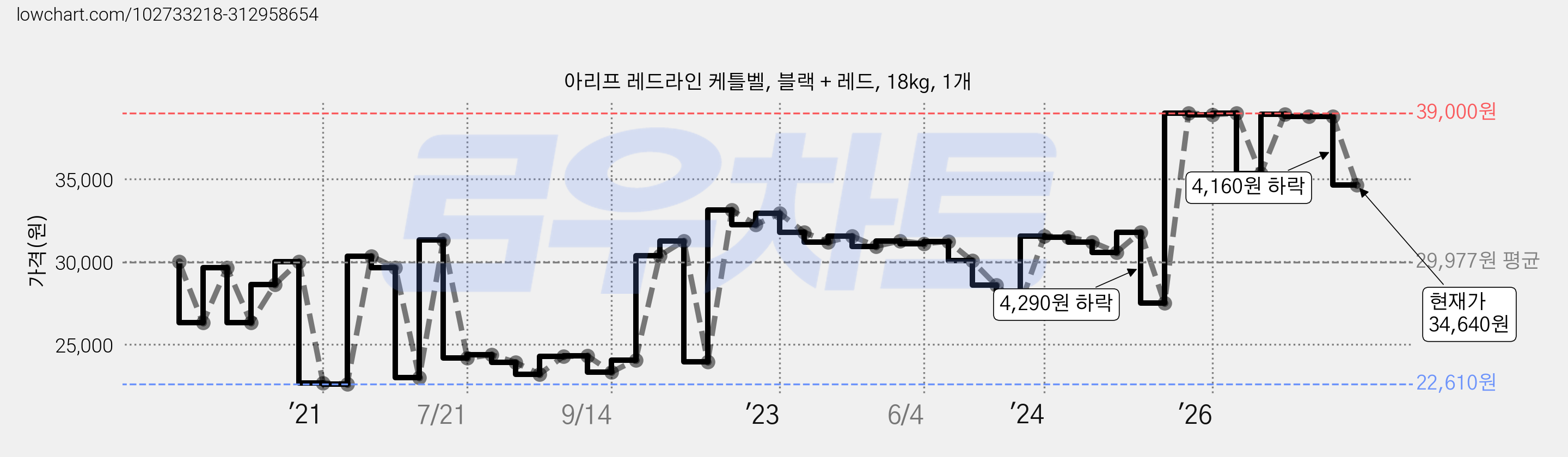아리프 레드라인 케틀벨, 블랙 + 레드, 18kg, 1개 가격 변동 차트, 현재가 34,640원, 관측 최저가 22,610원
