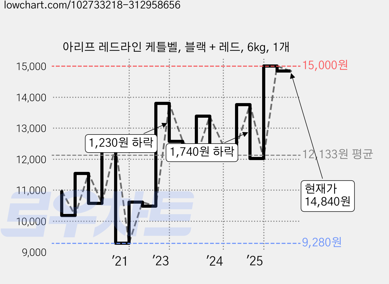 아리프 레드라인 케틀벨, 블랙 + 레드, 6kg, 1개 가격 변동 차트, 현재가 14,840원, 관측 최저가 9,150원