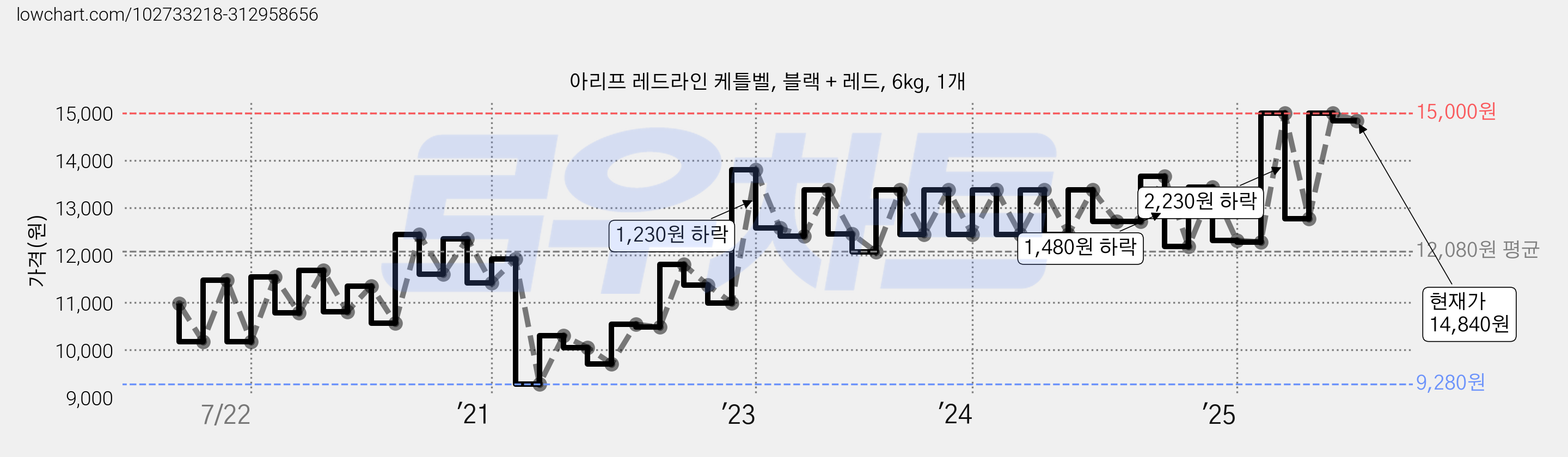 아리프 레드라인 케틀벨, 블랙 + 레드, 6kg, 1개 가격 변동 차트, 현재가 14,840원, 관측 최저가 9,150원