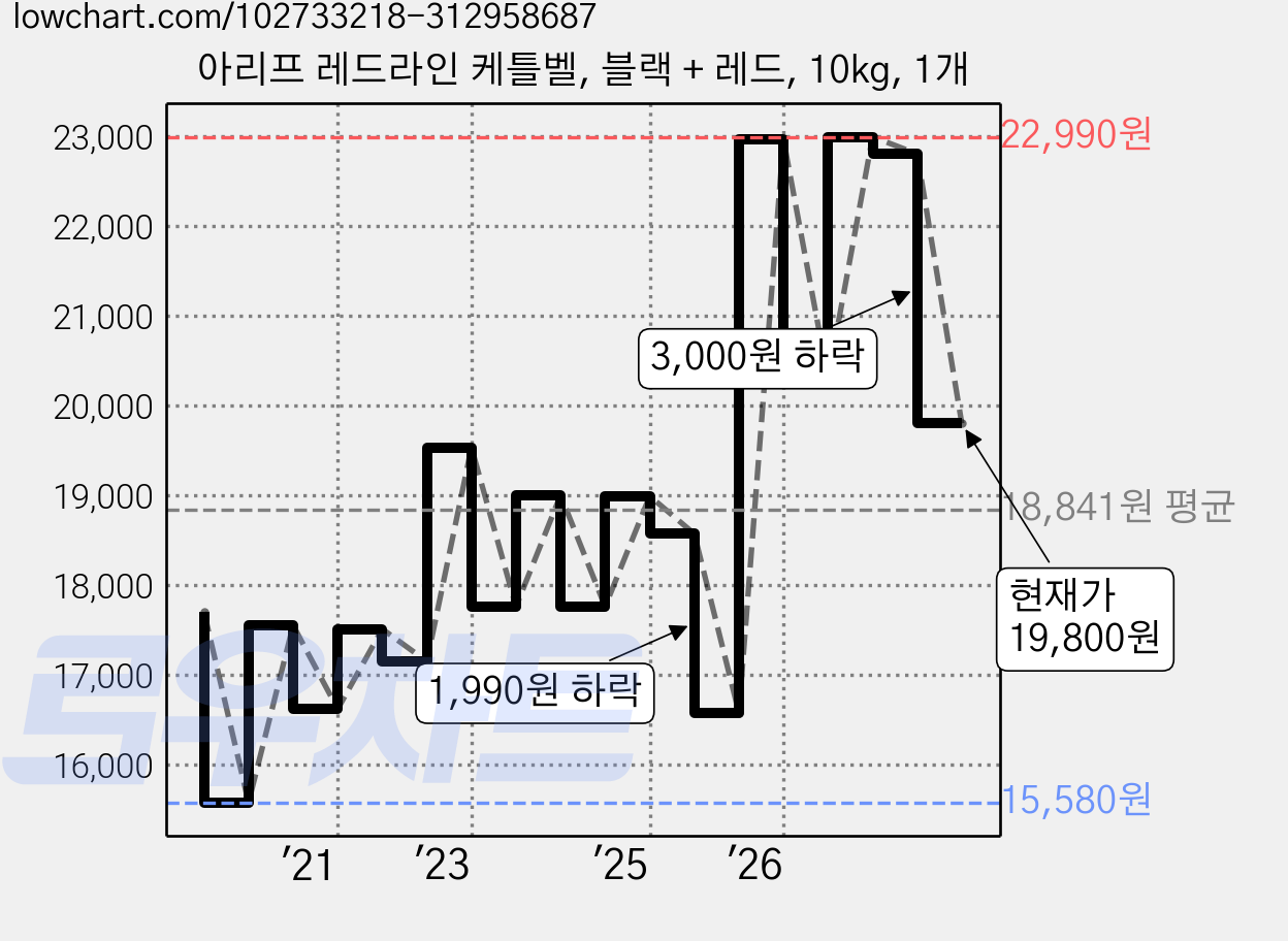 아리프 레드라인 케틀벨, 블랙 + 레드, 10kg, 1개 가격 변동 차트, 현재가 19,800원, 관측 최저가 15,580원