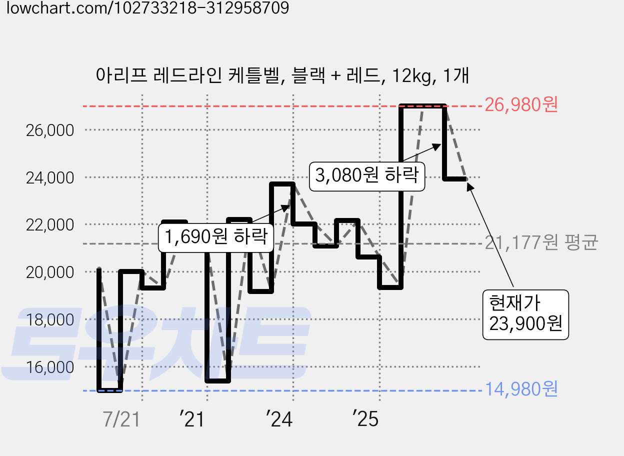 아리프 레드라인 케틀벨, 블랙 + 레드, 12kg, 1개 가격 변동 차트, 현재가 23,900원, 관측 최저가 14,980원