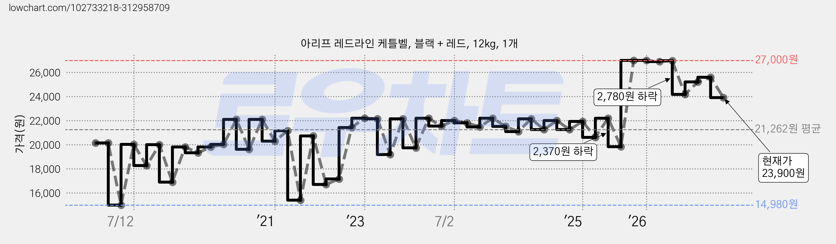아리프 레드라인 케틀벨, 블랙 + 레드, 12kg, 1개 가격 변동 차트, 현재가 23,900원, 관측 최저가 14,980원