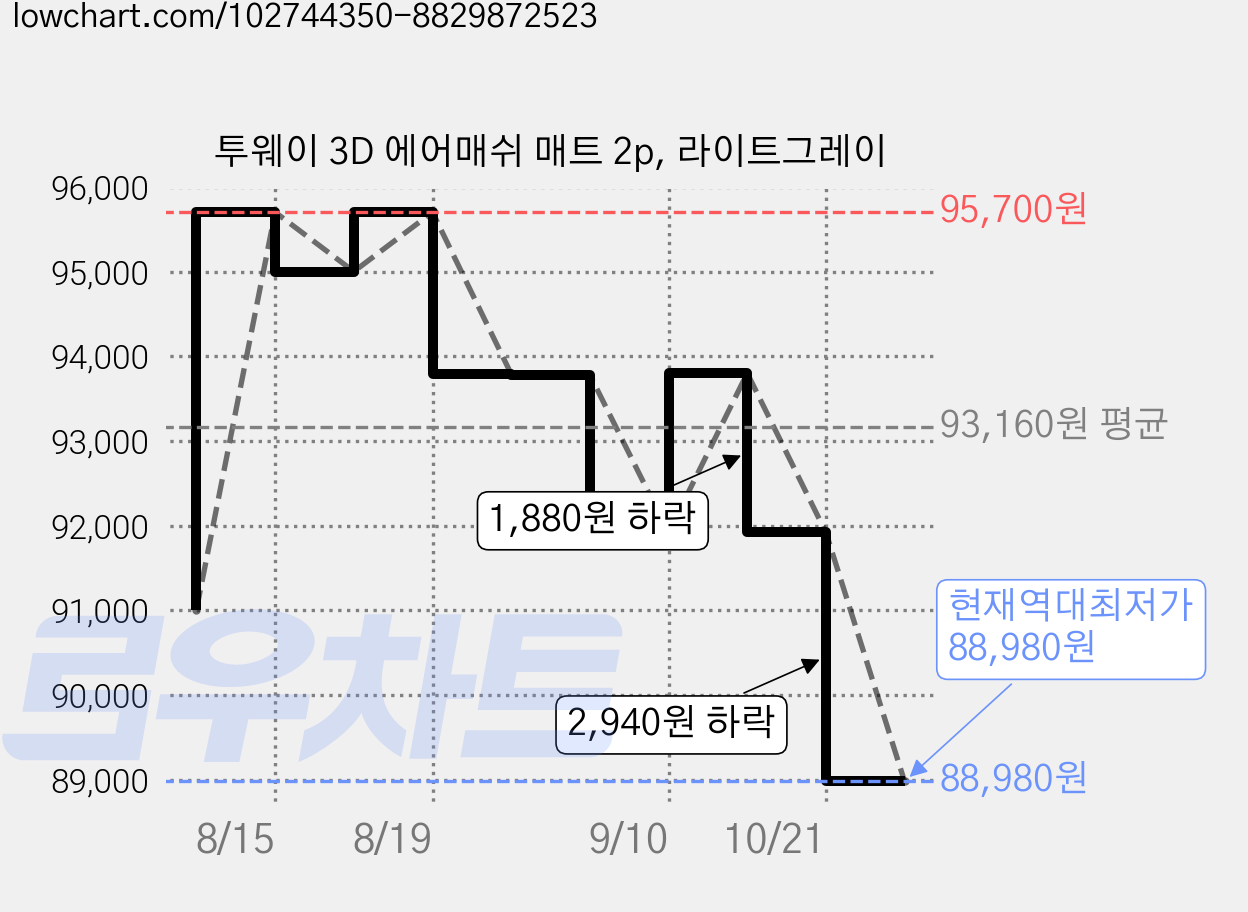 투웨이 3D 에어매쉬 매트 2p, 라이트그레이 가격 변동 차트, 현재가 88,980원, 역대최저가