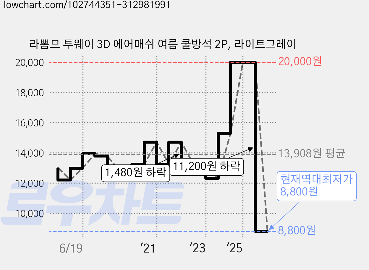 라뽐므 투웨이 3D 에어매쉬 여름 쿨방석 2P, 라이트그레이 가격 변동 차트, 현재가 8,800원, 역대최저가