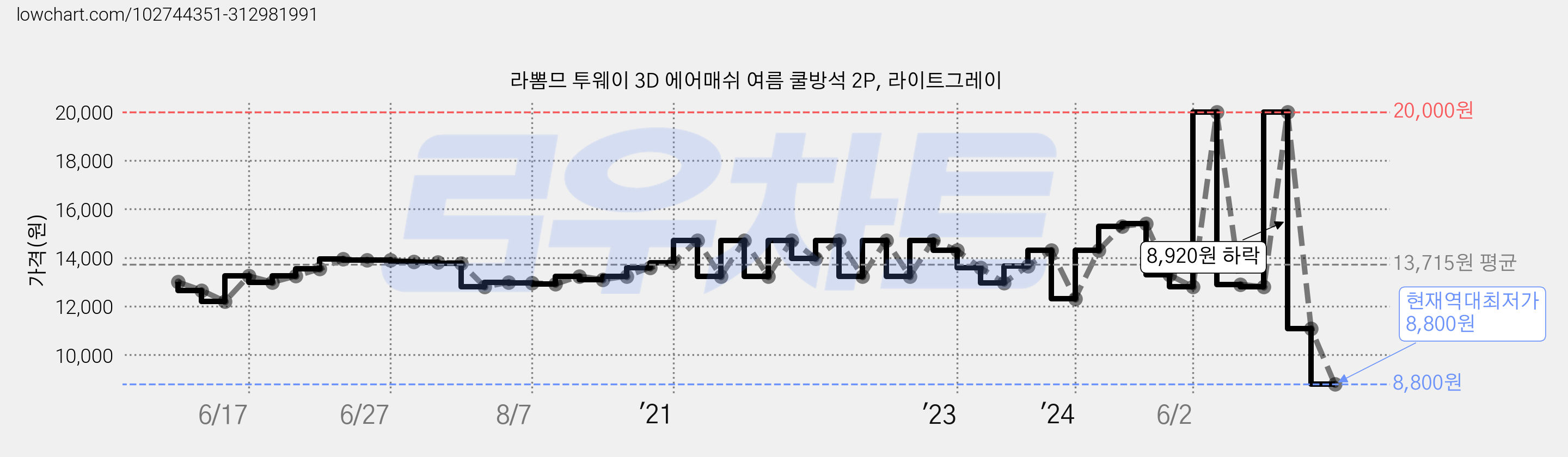 라뽐므 투웨이 3D 에어매쉬 여름 쿨방석 2P, 라이트그레이 가격 변동 차트, 현재가 8,800원, 역대최저가