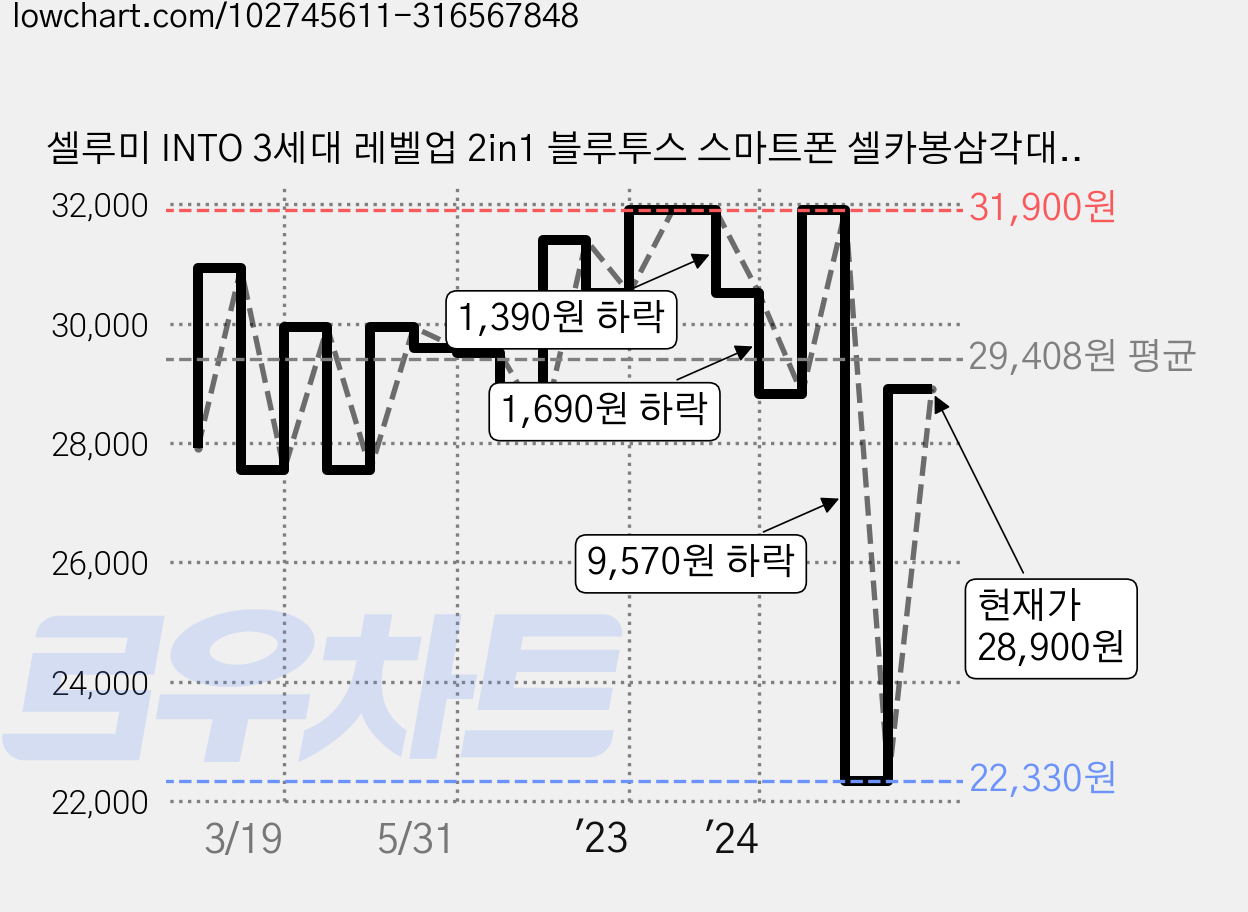 셀루미 INTO 3세대 레벨업 2in1 블루투스 스마트폰 셀카봉삼각대, BT-500(러블리핑크), 1개, PINK 러블리핑크 가격 변동 차트, 현재가 28,900원, 관측 최저가 22,330원