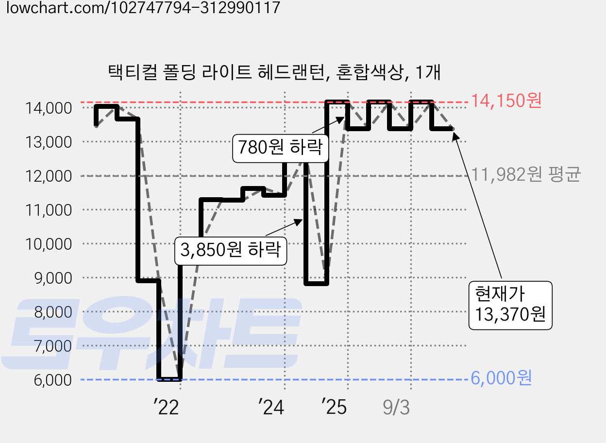택티컬 폴딩 라이트 헤드랜턴, 혼합색상, 1개 가격 변동 차트, 현재가 13,370원, 관측 최저가 6,000원