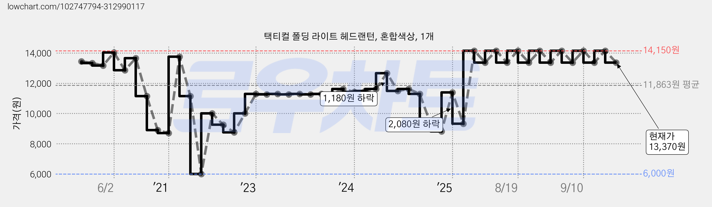 택티컬 폴딩 라이트 헤드랜턴, 혼합색상, 1개 가격 변동 차트, 현재가 13,370원, 관측 최저가 6,000원