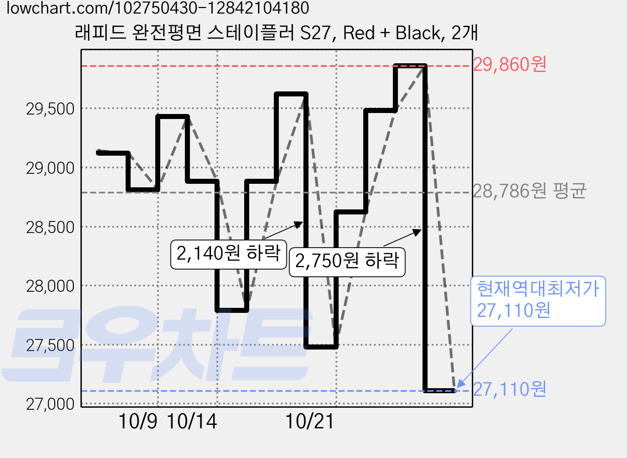 래피드 완전평면 스테이플러 S27, Red + Black, 2개 가격 변동 차트, 현재가 27,110원, 역대최저가