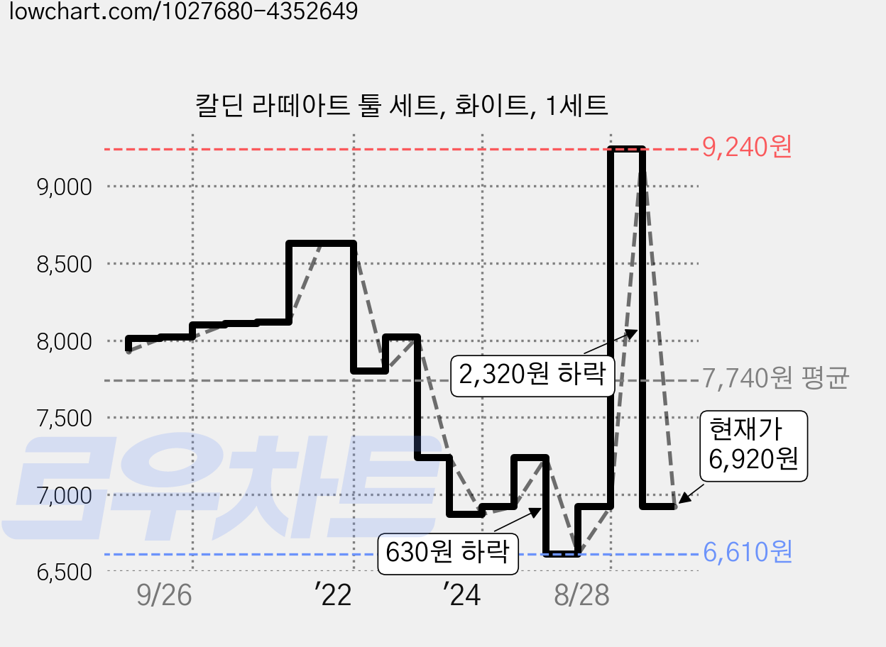 칼딘 라떼아트 툴 세트, 화이트, 1세트 가격 변동 차트, 현재가 6,920원, 관측 최저가 6,610원