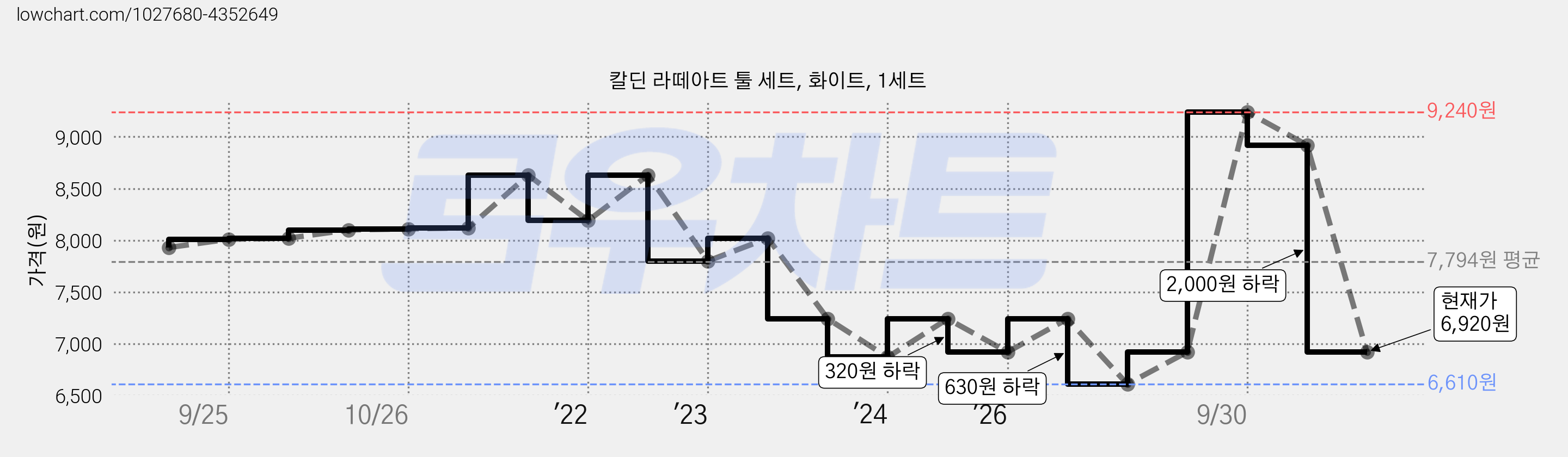 칼딘 라떼아트 툴 세트, 화이트, 1세트 가격 변동 차트, 현재가 6,920원, 관측 최저가 6,610원