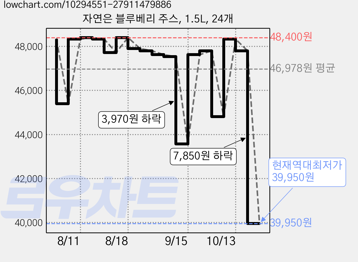 자연은 블루베리 주스, 1.5L, 24개 가격 변동 차트, 현재가 39,950원, 역대최저가