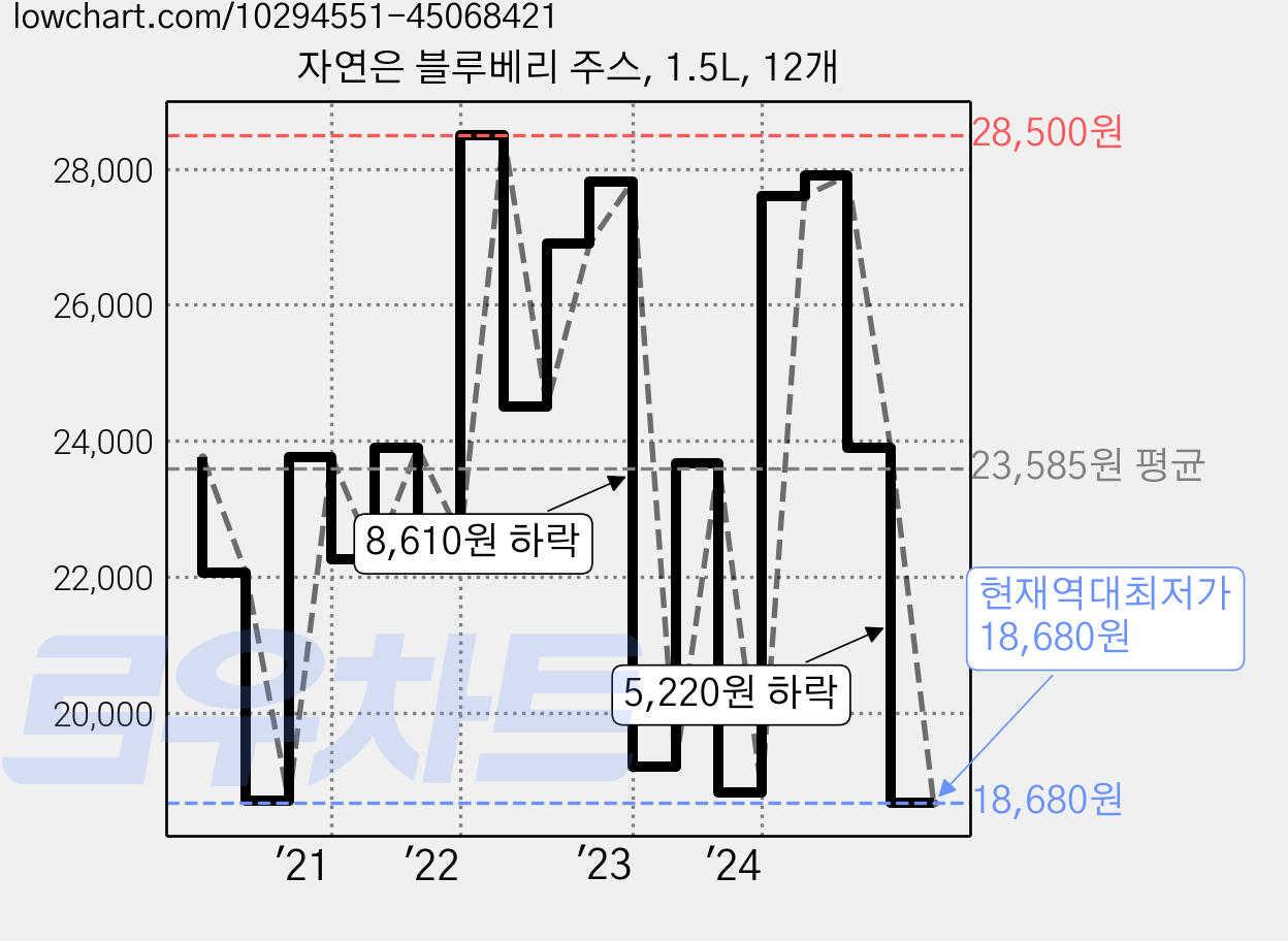 자연은 블루베리 주스, 1.5L, 12개 가격 변동 차트, 현재가 18,680원, 역대최저가
