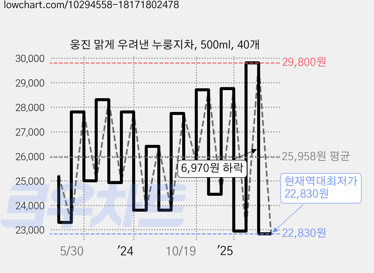 웅진 맑게 우려낸 누룽지차, 500ml, 40개 가격 변동 차트, 현재가 22,830원, 역대최저가