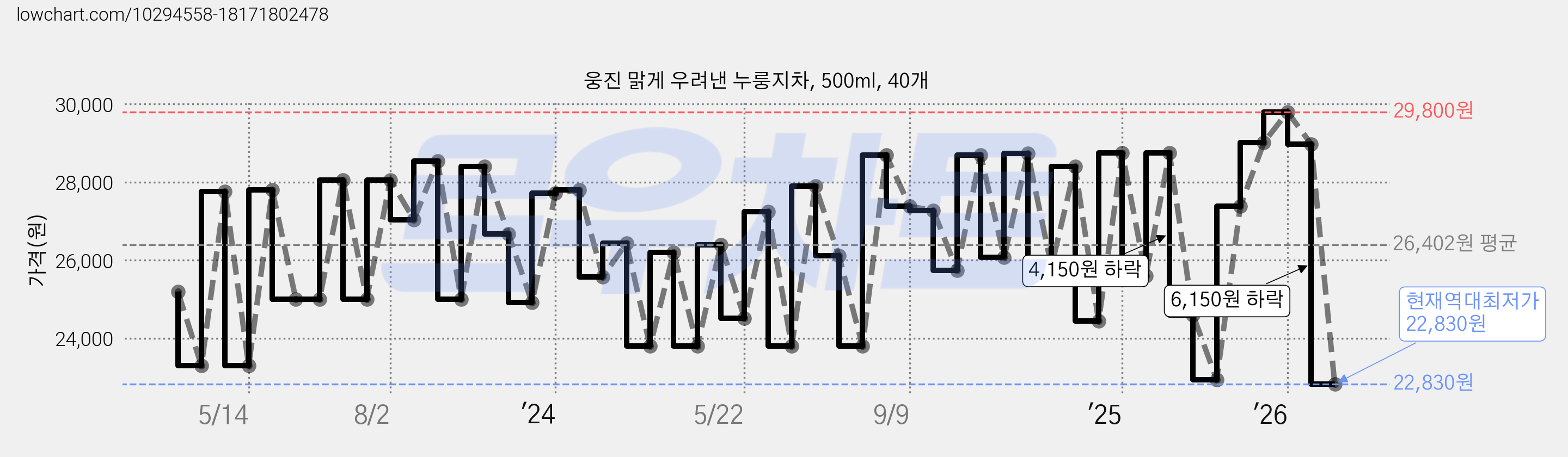웅진 맑게 우려낸 누룽지차, 500ml, 40개 가격 변동 차트, 현재가 22,830원, 역대최저가