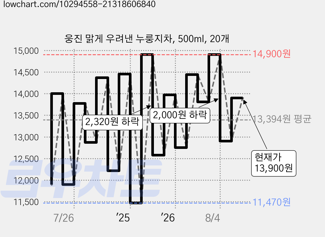 웅진 맑게 우려낸 누룽지차, 500ml, 20개 가격 변동 차트, 현재가 13,900원, 관측 최저가 10,900원