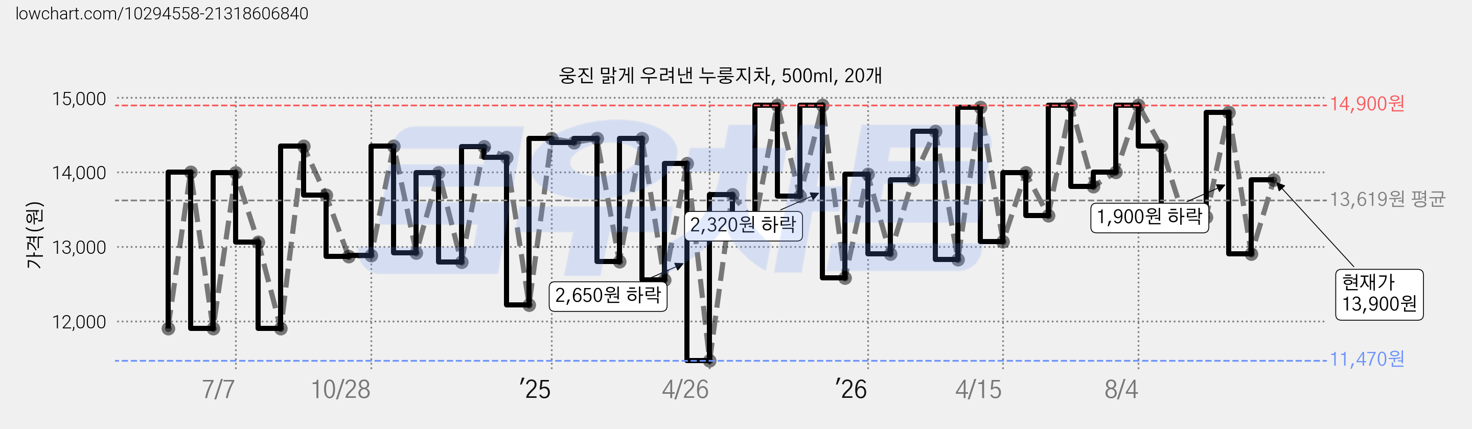 웅진 맑게 우려낸 누룽지차, 500ml, 20개 가격 변동 차트, 현재가 13,900원, 관측 최저가 10,900원