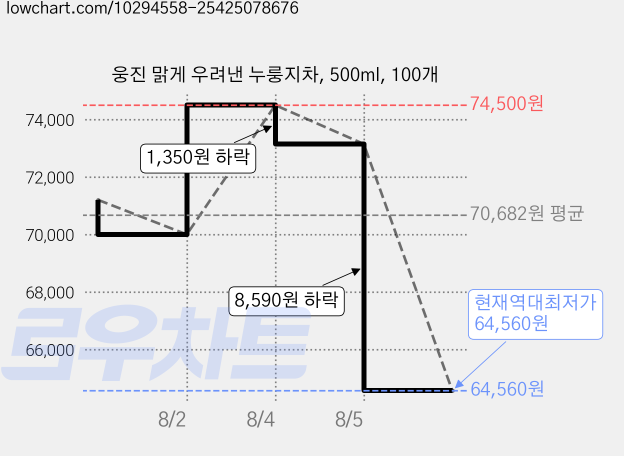 웅진 맑게 우려낸 누룽지차, 500ml, 100개 가격 변동 차트, 현재가 64,560원, 역대최저가