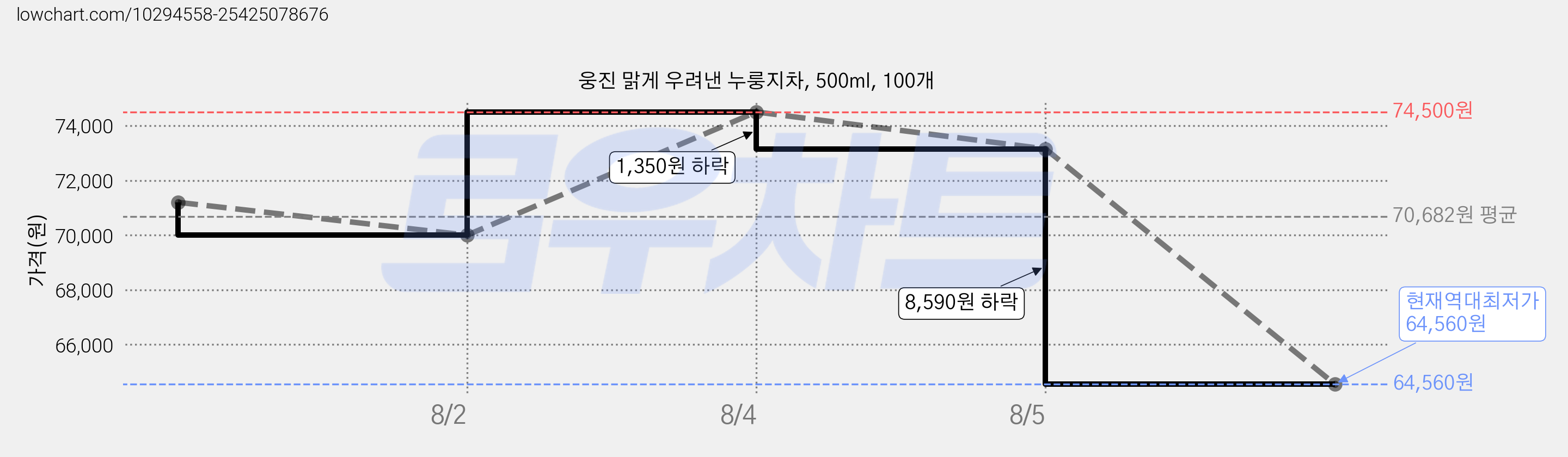 웅진 맑게 우려낸 누룽지차, 500ml, 100개 가격 변동 차트, 현재가 64,560원, 역대최저가
