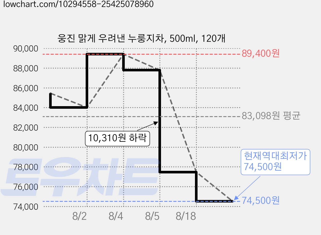 웅진 맑게 우려낸 누룽지차, 500ml, 120개 가격 변동 차트, 현재가 74,500원, 역대최저가