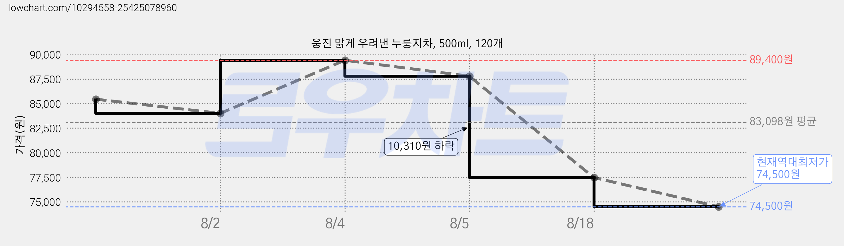 웅진 맑게 우려낸 누룽지차, 500ml, 120개 가격 변동 차트, 현재가 74,500원, 역대최저가